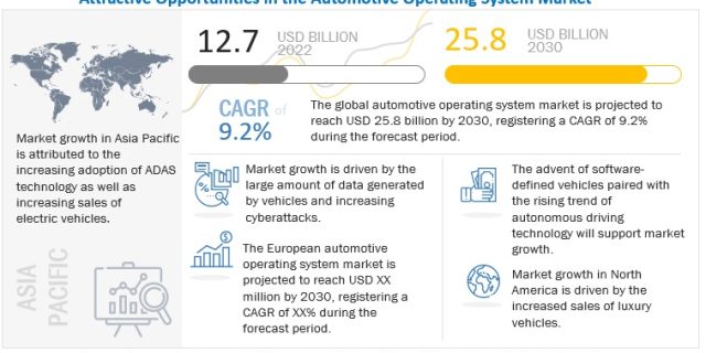 Automotive Operating System Market