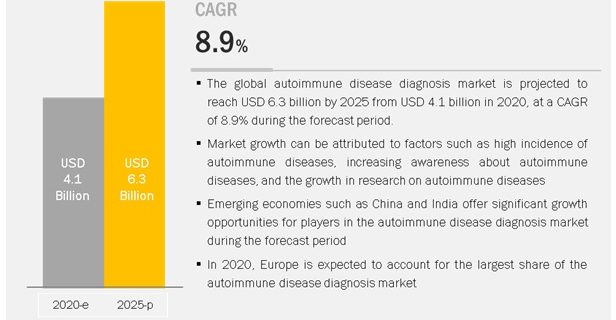 Autoimmune Disease Diagnosis Market