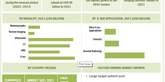 Diagnostic Imaging Services Market