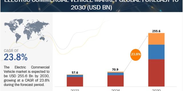 Electric Commercial Vehicle Market