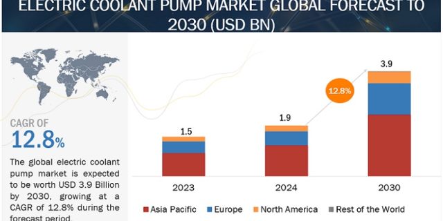Electric Coolant Pump Market