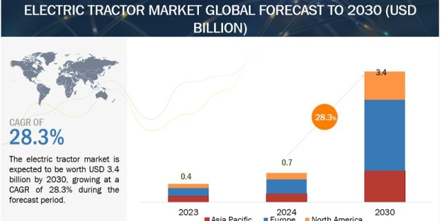 Electric Tractor Market