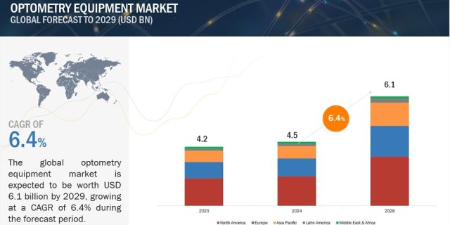 Optometry Equipment Market