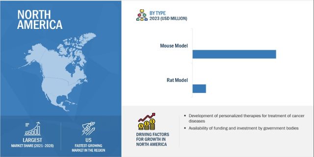 Patient-Derived Xenograft (PDX)