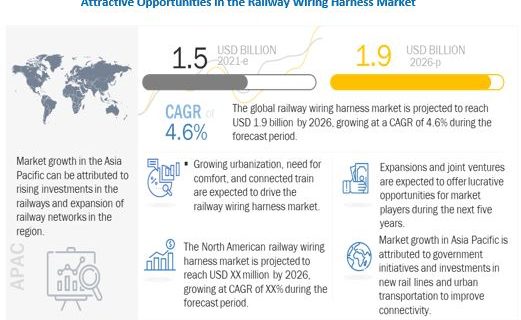 Railway Wiring Harness Market