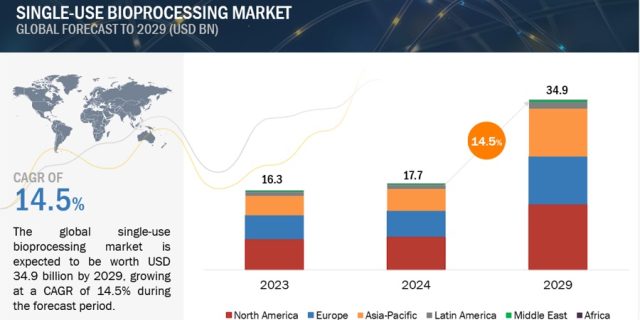 Single Use Bioprocessing Market