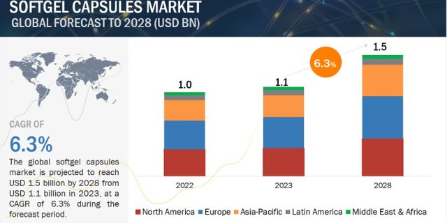 Softgel Capsules Market