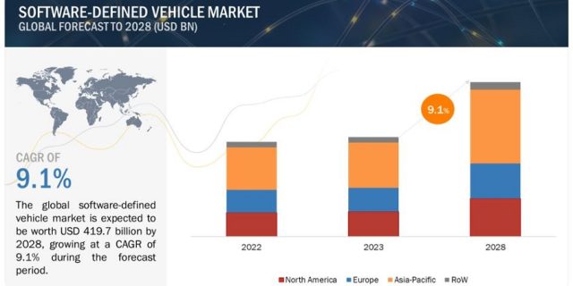 Software-defined Vehicle Market