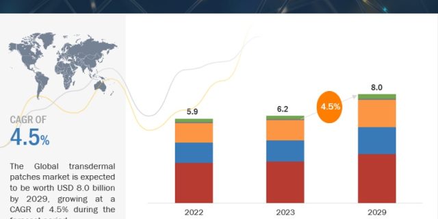 Transdermal Patches Market