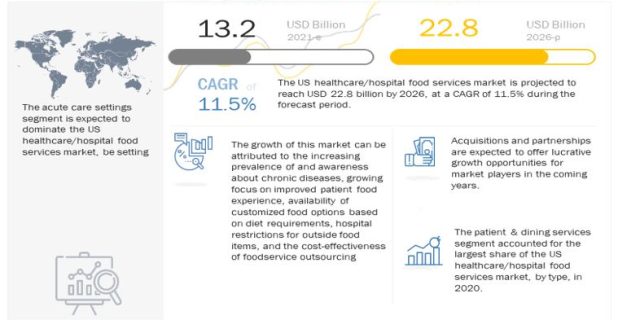 US Healthcare/Hospital Food Services Market