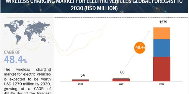 Wireless Charging Market for Electric Vehicles