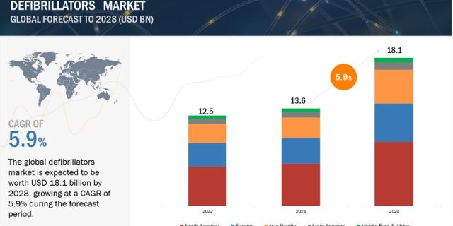 Defibrillator Market