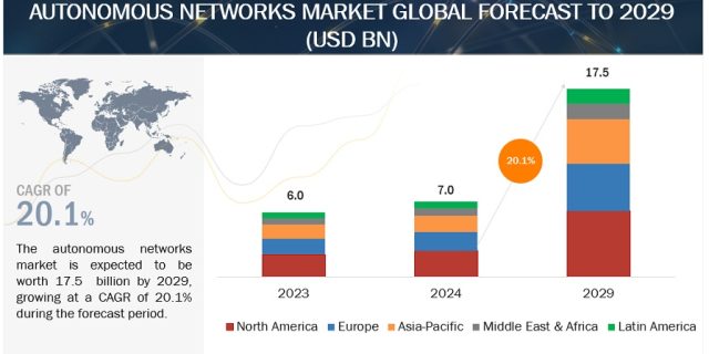 Autonomous Networks Market