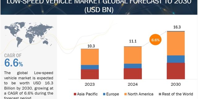 Low-Speed Vehicle Market