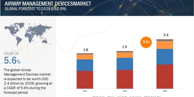 Airway Management Devices Market