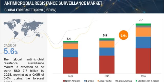 Antimicrobial Resistance Surveillance Market