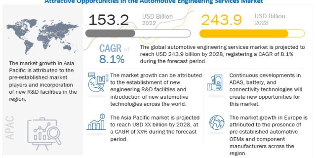 Automotive Engineering Services Market