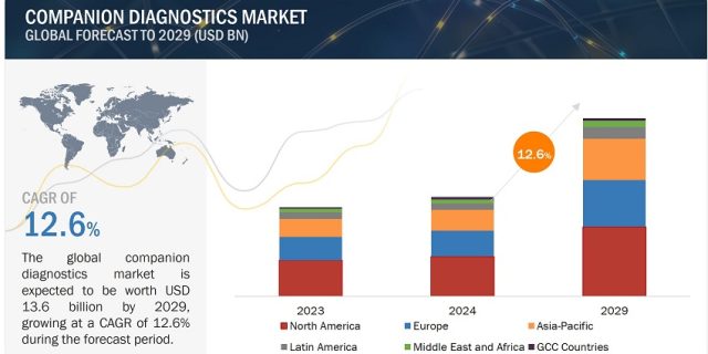 Companion Diagnostics Market