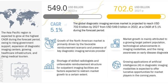 Diagnostic Imaging Services Market