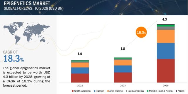 Epigenetics Market