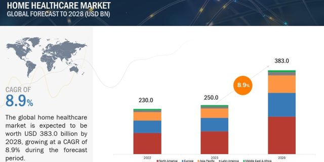 Home Healthcare Market
