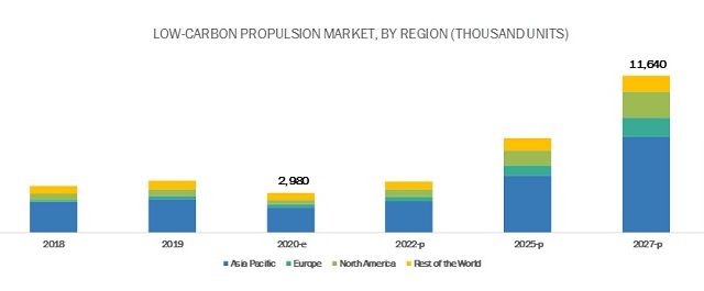 Low-Carbon Propulsion Market