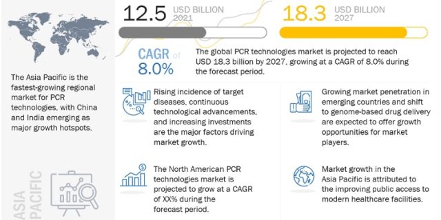 PCR Technologies Market