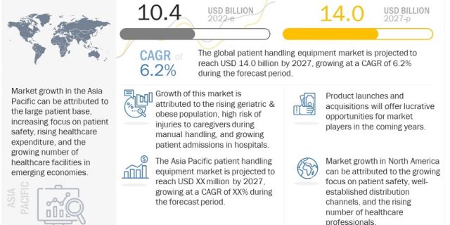 Patient Handling Equipment Market