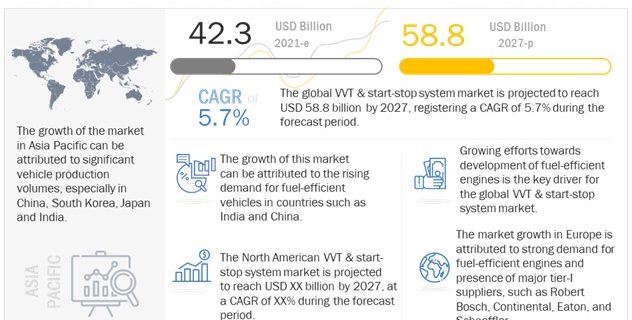 VVT (Variable Valve Timing) & Start-Stop System Market