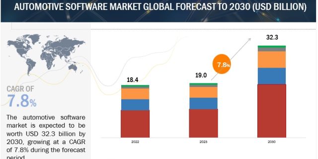 Automotive Software Market