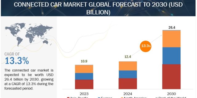 Connected Car Market