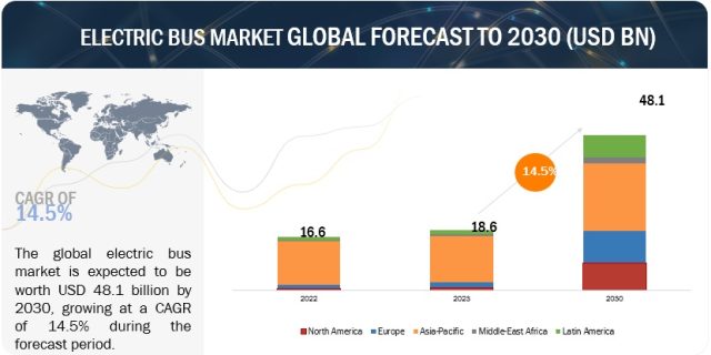 Electric Bus Market