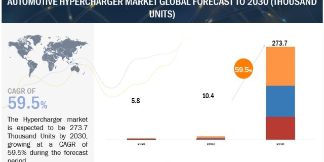 Hypercharger Market
