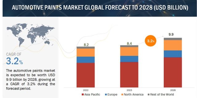 Automotive Paints Market