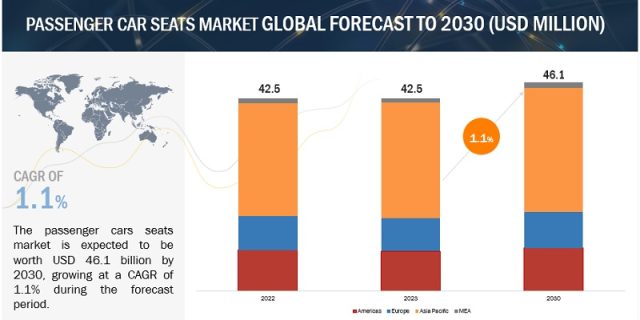 Passenger Car Seat Market
