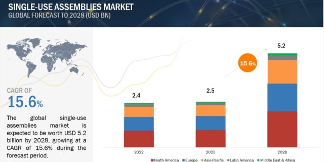Single-use Assemblies Market