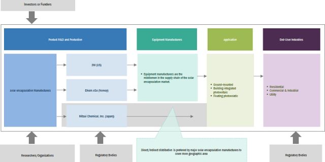 Solar Encapsulation Market Ecosystem