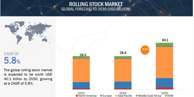 Rolling Stock Market