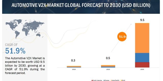 Automotive V2X Market