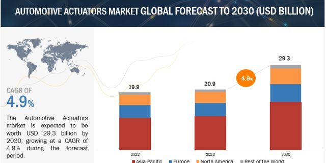 Automotive Actuators Market