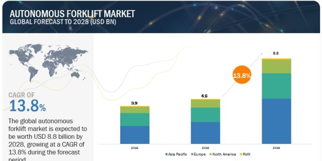 Autonomous Forklift Market