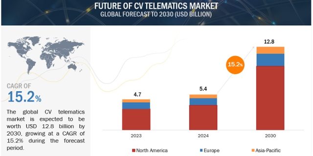Future of Commercial Vehicle Telematics Market