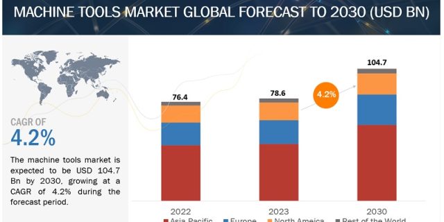 Global Machine Tools Market