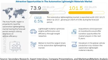 Automotive Lightweight Materials Market worth $101.5 billion by 2027