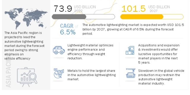 Automotive Lightweight Materials Market