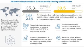 Automotive Steering System Market worth $39.5 billion by 2027