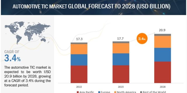 Automotive TIC Market