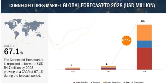 Connected Tires Market