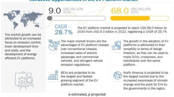 EV Platform Market worth $68.0 billion by 2030