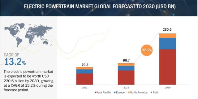 Electric Powertrain Market